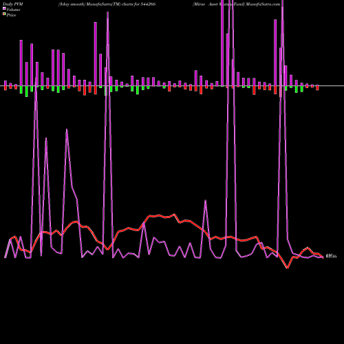 PVM Price Volume Measure charts Mirae Asset Mutual Fund 544266 share BSE Stock Exchange 