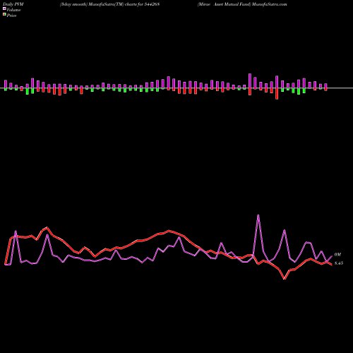 PVM Price Volume Measure charts Mirae Asset Mutual Fund 544268 share BSE Stock Exchange 