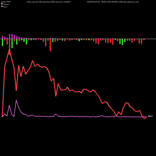 PVM Price Volume Measure charts NEOPOLITAN PIZZA AND FOODS LIM 544269 share BSE Stock Exchange 