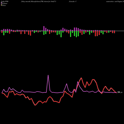 PVM Price Volume Measure charts Garuda Construction And Engine 544271 share BSE Stock Exchange 