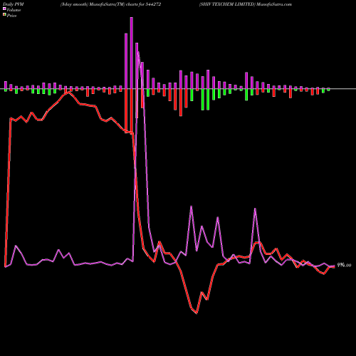 PVM Price Volume Measure charts SHIV TEXCHEM LIMITED 544272 share BSE Stock Exchange 