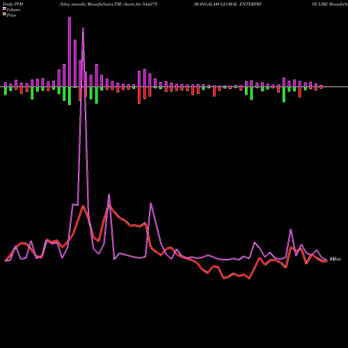 PVM Price Volume Measure charts MANGALAM GLOBAL ENTERPRISE LIM 544273 share BSE Stock Exchange 