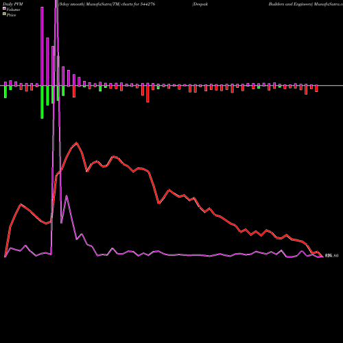 PVM Price Volume Measure charts Deepak Builders And Engineers 544276 share BSE Stock Exchange 
