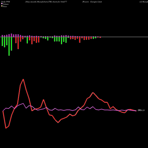 PVM Price Volume Measure charts Waaree Energies Limited 544277 share BSE Stock Exchange 