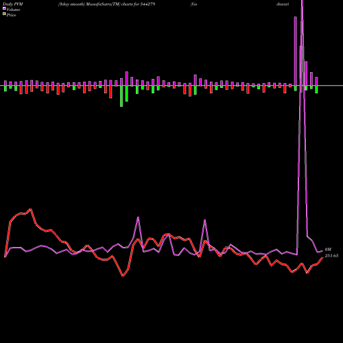 PVM Price Volume Measure charts Godavari Biorefineries Limited 544279 share BSE Stock Exchange 