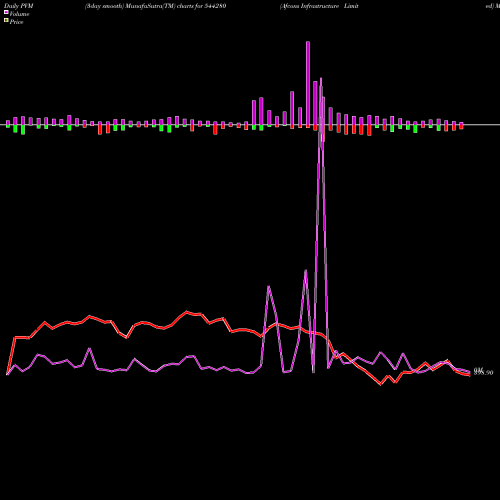 PVM Price Volume Measure charts Afcons Infrastructure Limited 544280 share BSE Stock Exchange 