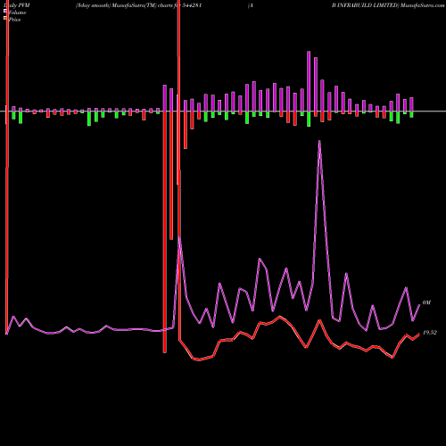 PVM Price Volume Measure charts A B INFRABUILD LIMITED 544281 share BSE Stock Exchange 