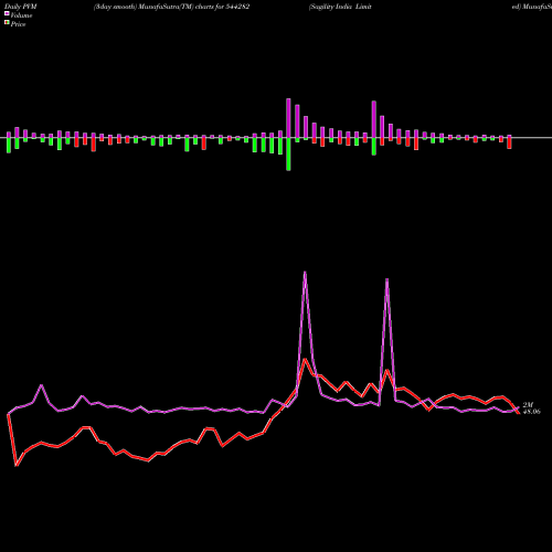 PVM Price Volume Measure charts Sagility India Limited 544282 share BSE Stock Exchange 