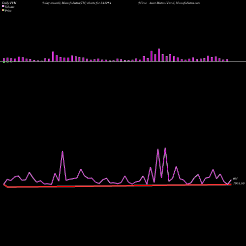 PVM Price Volume Measure charts Mirae Asset Mutual Fund 544284 share BSE Stock Exchange 