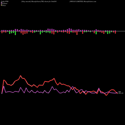 PVM Price Volume Measure charts SWIGGY LIMITED 544285 share BSE Stock Exchange 