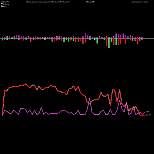 PVM Price Volume Measure charts Mangal Compusolution Limited 544287 share BSE Stock Exchange 