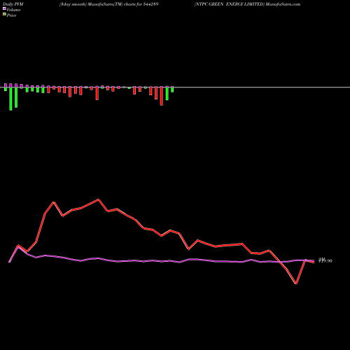 PVM Price Volume Measure charts NTPC GREEN ENERGY LIMITED 544289 share BSE Stock Exchange 