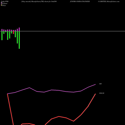 PVM Price Volume Measure charts ENVIRO INFRA ENGINEERS LIMITED 544290 share BSE Stock Exchange 