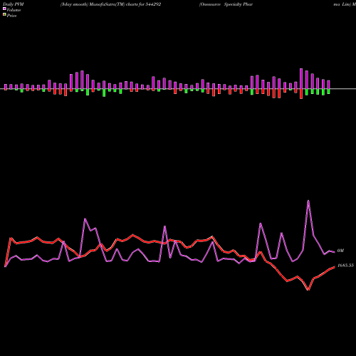 PVM Price Volume Measure charts Onesource Specialty Pharma Lim 544292 share BSE Stock Exchange 
