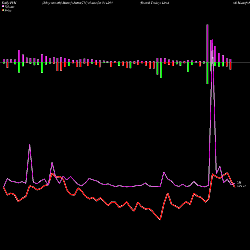 PVM Price Volume Measure charts Rossell Techsys Limited 544294 share BSE Stock Exchange 