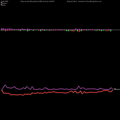 PVM Price Volume Measure charts Property Share Investment Trus 544295 share BSE Stock Exchange 