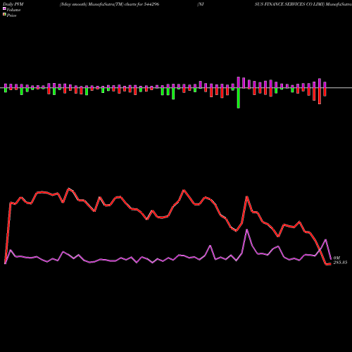PVM Price Volume Measure charts NISUS FINANCE SERVICES CO LIMI 544296 share BSE Stock Exchange 