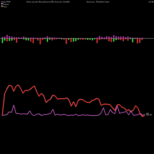 PVM Price Volume Measure charts Innovana Thinklabs Limited 544302 share BSE Stock Exchange 