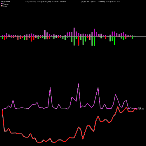 PVM Price Volume Measure charts TOSS THE COIN LIMITED 544303 share BSE Stock Exchange 
