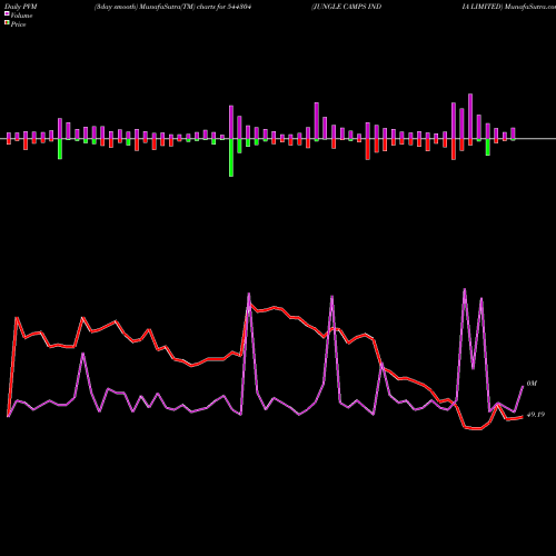 PVM Price Volume Measure charts JUNGLE CAMPS INDIA LIMITED 544304 share BSE Stock Exchange 