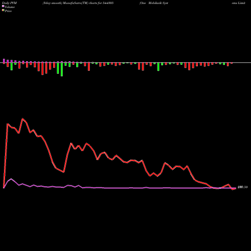 PVM Price Volume Measure charts One Mobikwik Systems Limited 544305 share BSE Stock Exchange 
