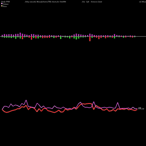 PVM Price Volume Measure charts Sai Life Sciences Limited 544306 share BSE Stock Exchange 