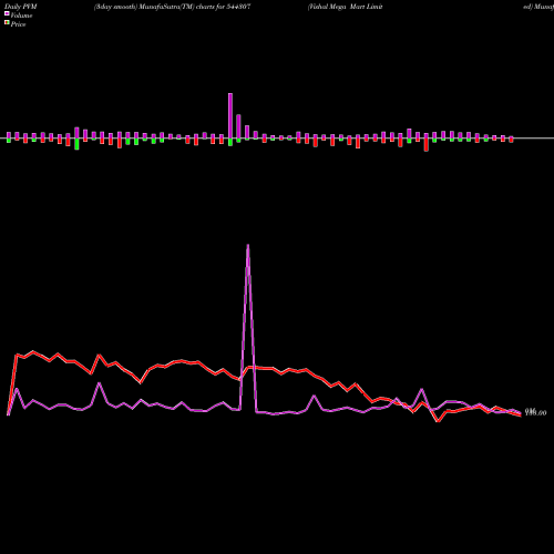 PVM Price Volume Measure charts Vishal Mega Mart Limited 544307 share BSE Stock Exchange 