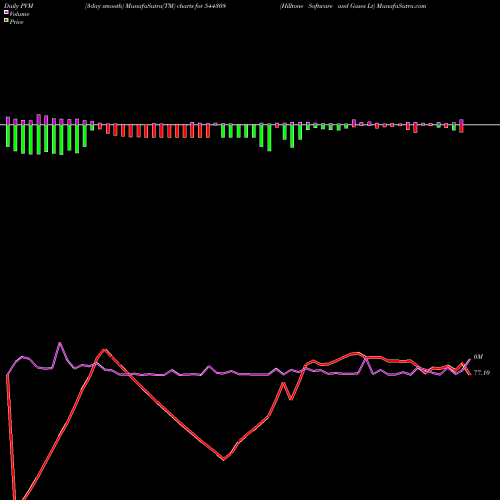 PVM Price Volume Measure charts Hilltone Software And Gases Lt 544308 share BSE Stock Exchange 