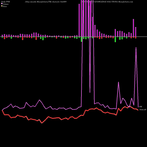 PVM Price Volume Measure charts INVENTURUS KNOWLEDGE SOLUTIONS 544309 share BSE Stock Exchange 