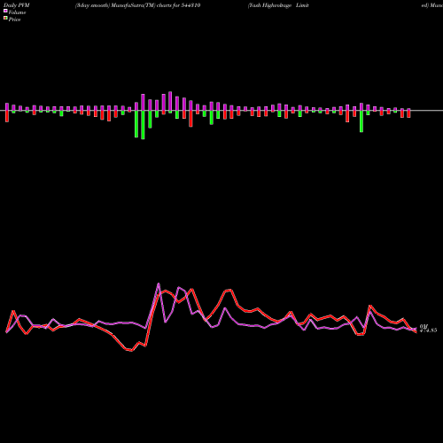 PVM Price Volume Measure charts Yash Highvoltage Limited 544310 share BSE Stock Exchange 