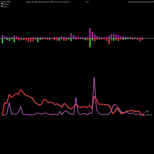 PVM Price Volume Measure charts International Gemmological Ins 544311 share BSE Stock Exchange 