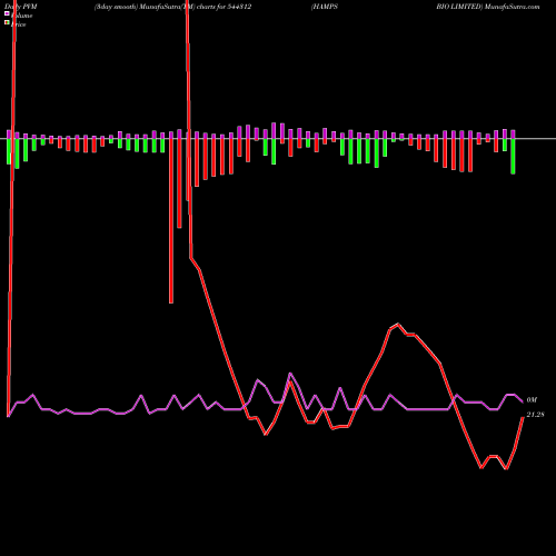 PVM Price Volume Measure charts HAMPS BIO LIMITED 544312 share BSE Stock Exchange 