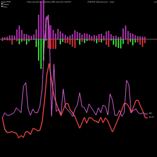 PVM Price Volume Measure charts NACDAC Infrastructure Limited 544313 share BSE Stock Exchange 