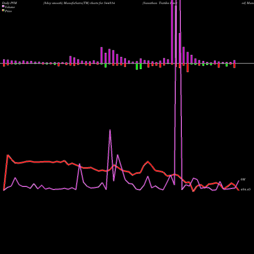 PVM Price Volume Measure charts Sanathan Textiles Limited 544314 share BSE Stock Exchange 