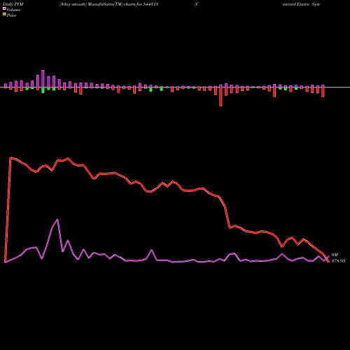 PVM Price Volume Measure charts Concord Enviro Systems Limited 544315 share BSE Stock Exchange 