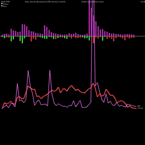 PVM Price Volume Measure charts DAM Capital Advisors Limited 544316 share BSE Stock Exchange 