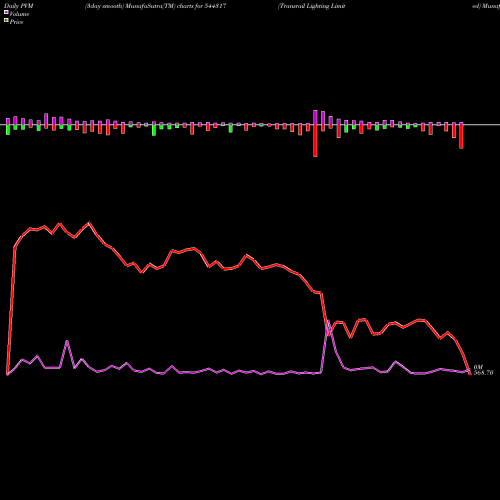 PVM Price Volume Measure charts Transrail Lighting Limited 544317 share BSE Stock Exchange 
