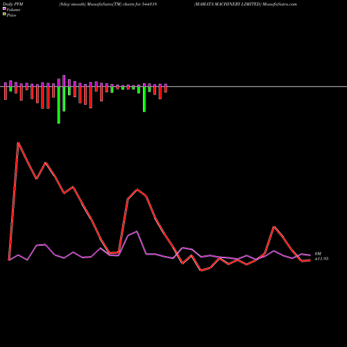 PVM Price Volume Measure charts MAMATA MACHINERY LIMITED 544318 share BSE Stock Exchange 