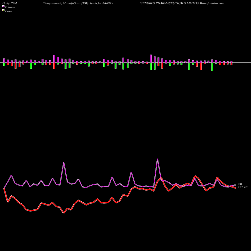 PVM Price Volume Measure charts SENORES PHARMACEUTICALS LIMITE 544319 share BSE Stock Exchange 