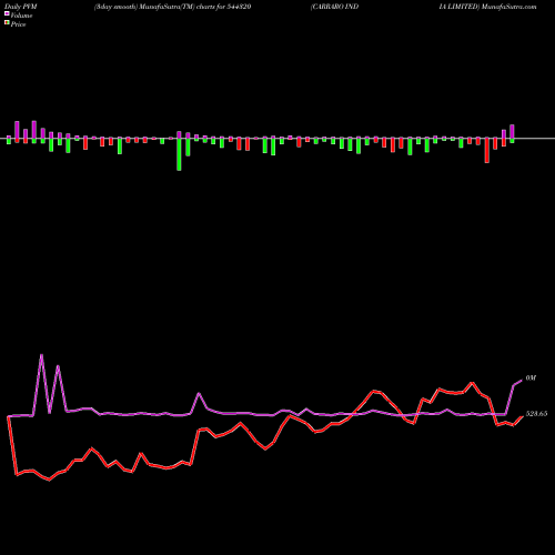 PVM Price Volume Measure charts CARRARO INDIA LIMITED 544320 share BSE Stock Exchange 