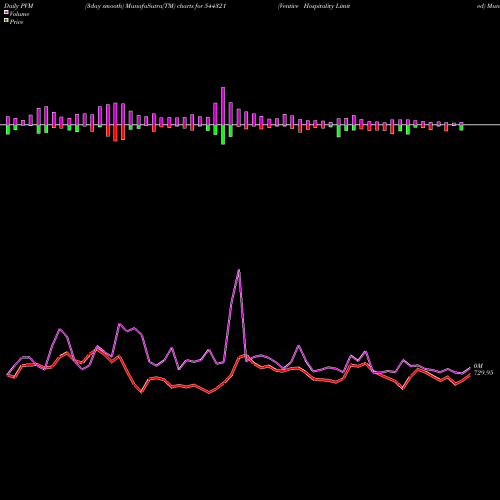 PVM Price Volume Measure charts Ventive Hospitality Limited 544321 share BSE Stock Exchange 