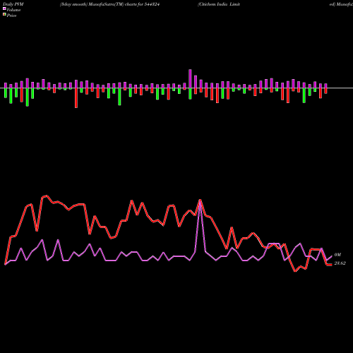 PVM Price Volume Measure charts Citichem India Limited 544324 share BSE Stock Exchange 