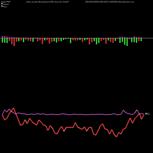 PVM Price Volume Measure charts TECHNICHEM ORGANICS LIMITED 544327 share BSE Stock Exchange 