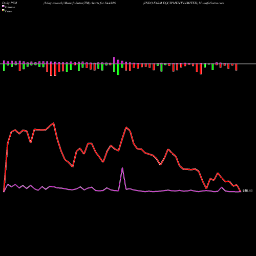 PVM Price Volume Measure charts INDO FARM EQUIPMENT LIMITED 544328 share BSE Stock Exchange 