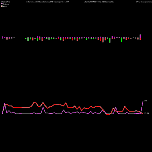 PVM Price Volume Measure charts LEO DRYFRUITS & SPICES TRADING 544329 share BSE Stock Exchange 
