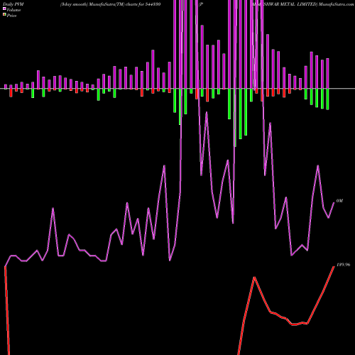 PVM Price Volume Measure charts PARMESHWAR METAL LIMITED 544330 share BSE Stock Exchange 