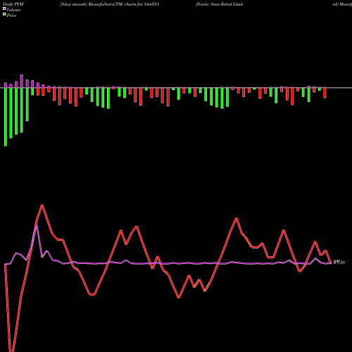 PVM Price Volume Measure charts Davin Sons Retail Limited 544331 share BSE Stock Exchange 