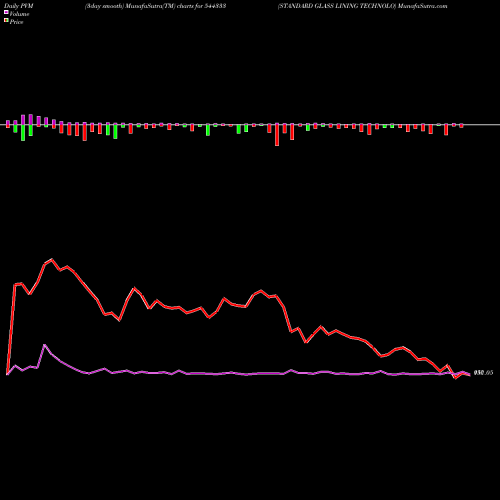 PVM Price Volume Measure charts STANDARD GLASS LINING TECHNOLO 544333 share BSE Stock Exchange 