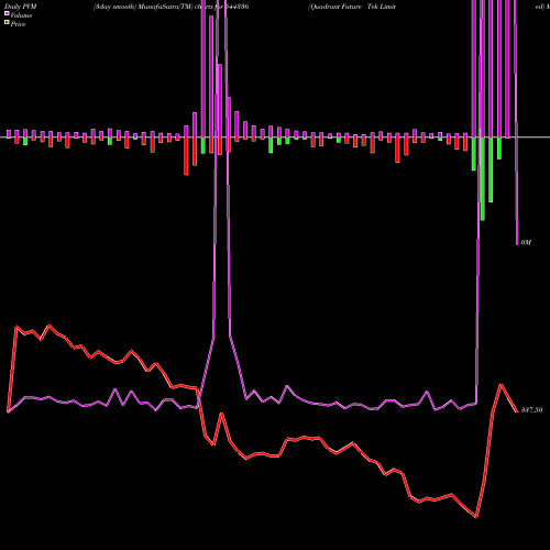 PVM Price Volume Measure charts Quadrant Future Tek Limited 544336 share BSE Stock Exchange 