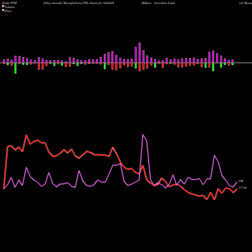 PVM Price Volume Measure charts Rikhav Securities Limited 544340 share BSE Stock Exchange 